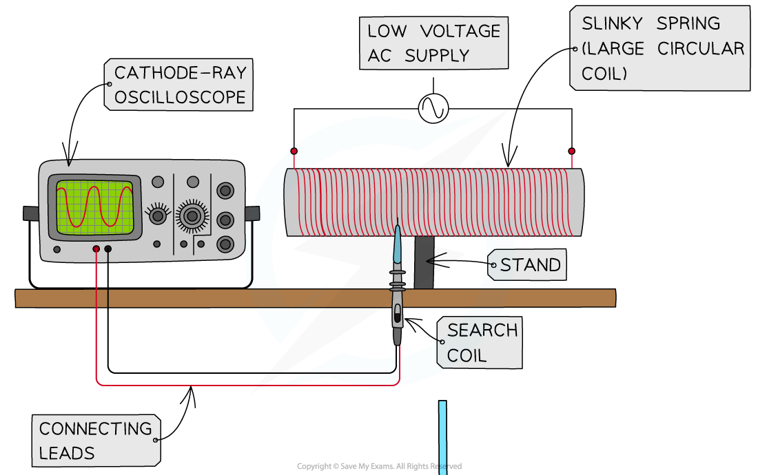 7.9.6-Emf-Apparatus-Setup-1