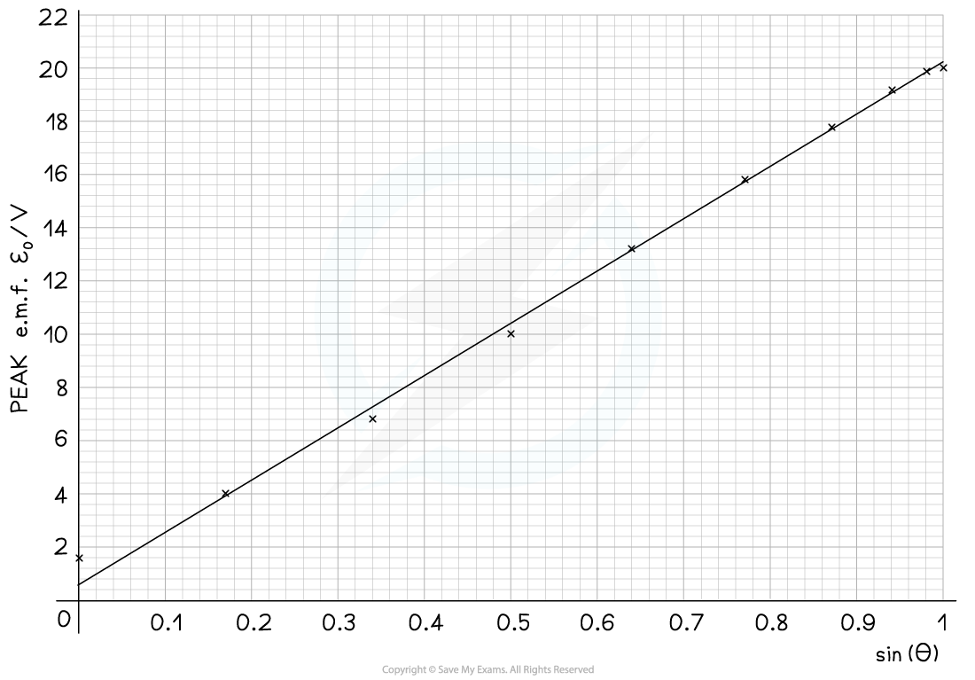 7.9.6-Emf-Worked-Example-Graph_1