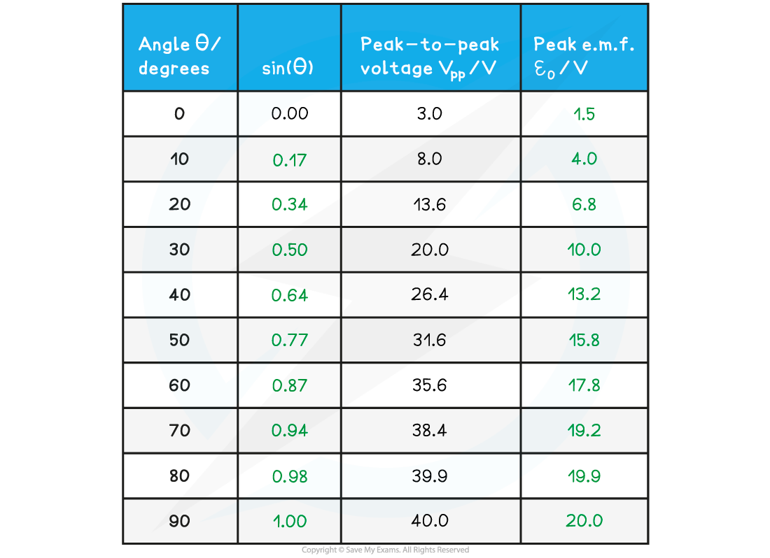 7.9.6-Emf-Worked-Example-Step-1-Table_1