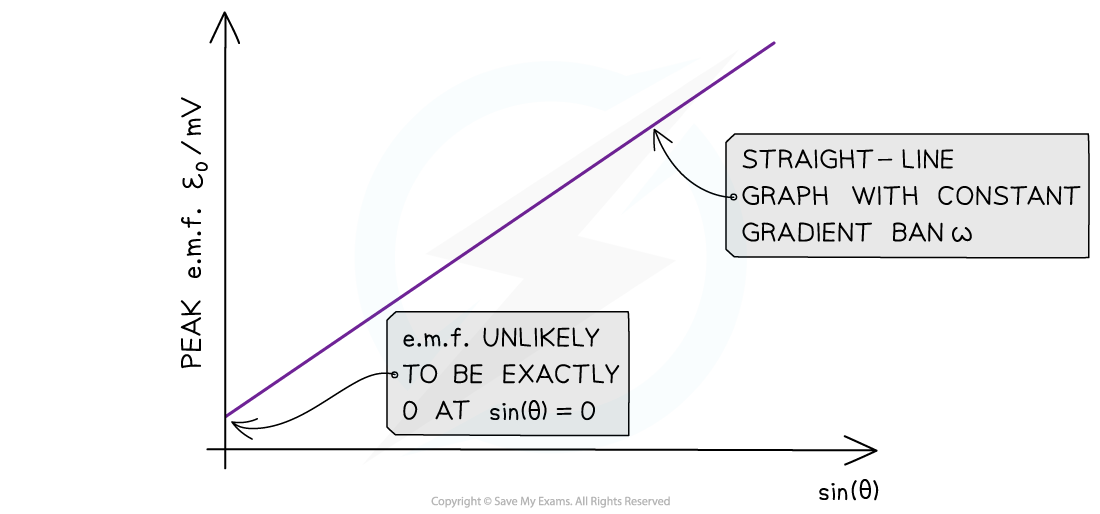 7.9.6-Emf-practical-example-graph_1