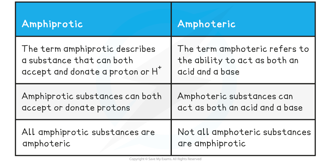 8-1-2-amphiprotic-versus-amphoteric