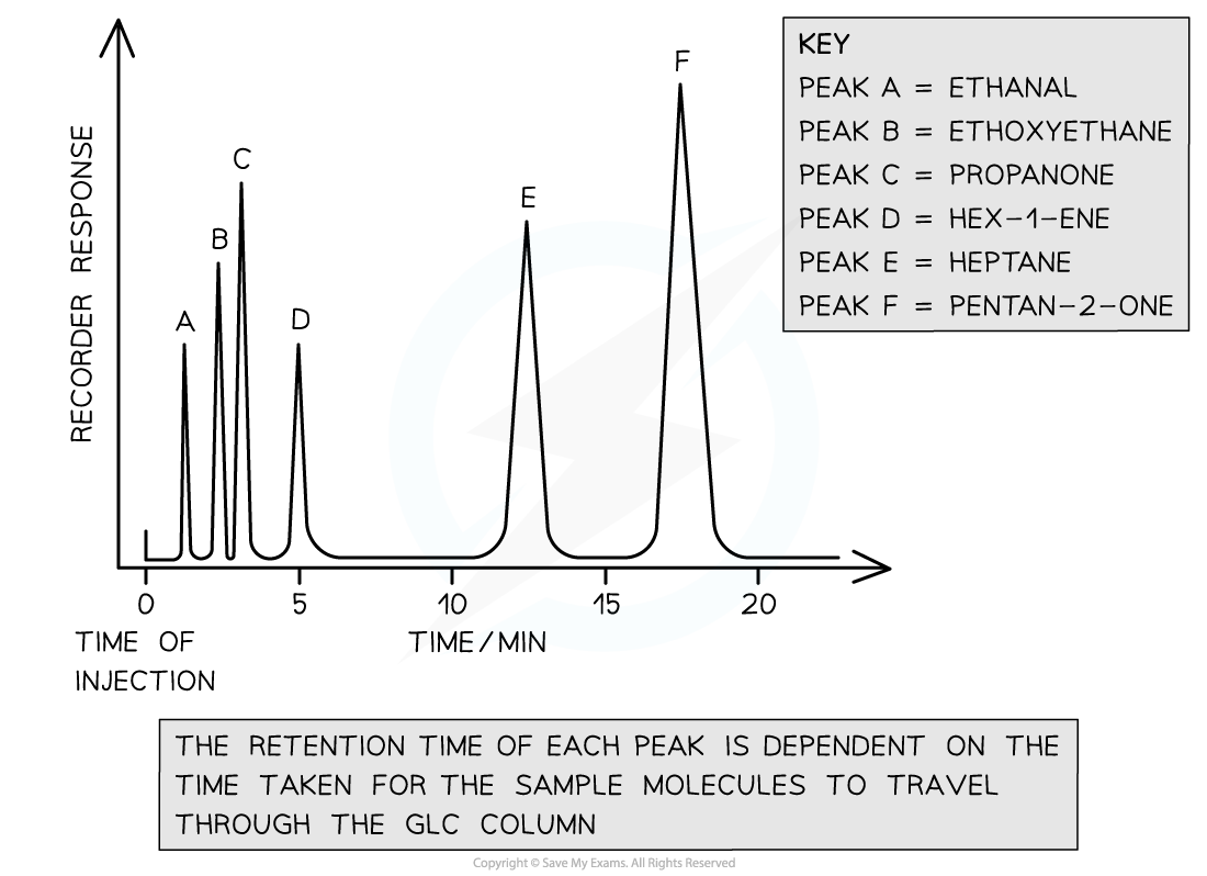 8-1-analytical-techniques-glc-chromatogram