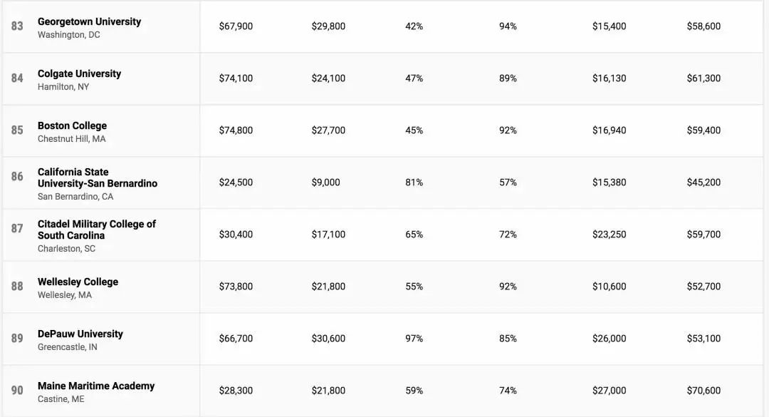 2022美国「最具性价比」大学排行榜出炉！