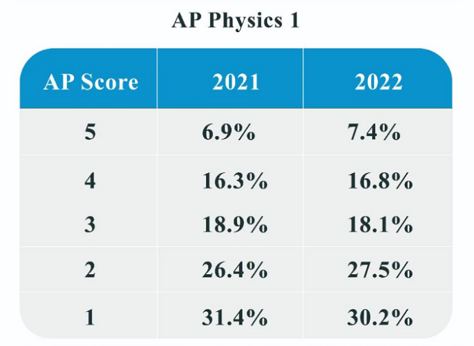 注意！2022年AP部分科目的5分率已出！