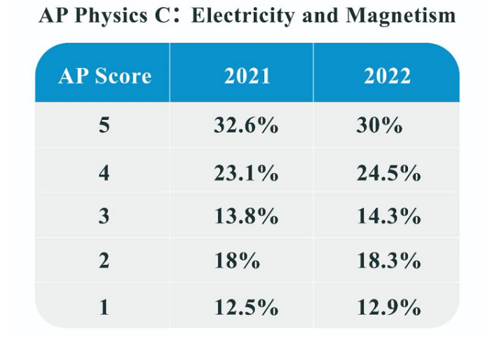 注意！2022年AP部分科目的5分率已出！