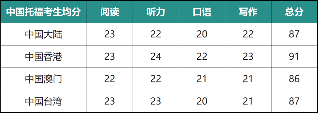 ETS官方发布2021全球托福成绩报告