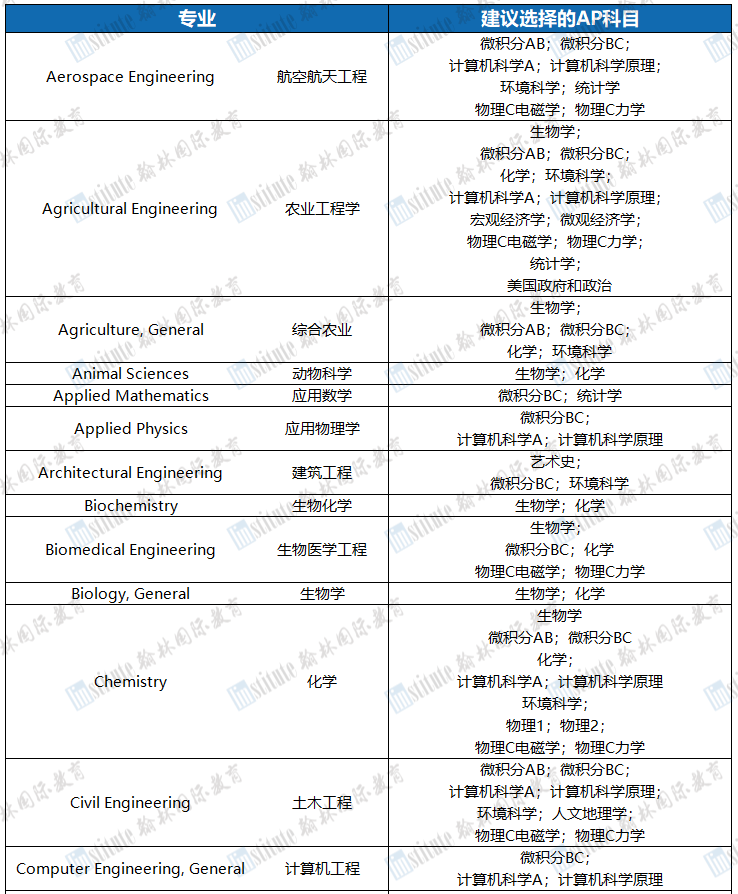 CB官方建议！申请美国大学不同专业，选择哪些AP科目更合适？