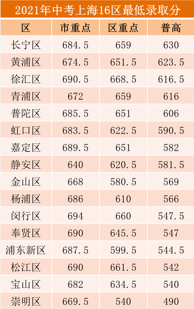 今年中考分数线会降低？别想了，躲不掉的“卷”！这条路或帮你搭上“名校直通车”！