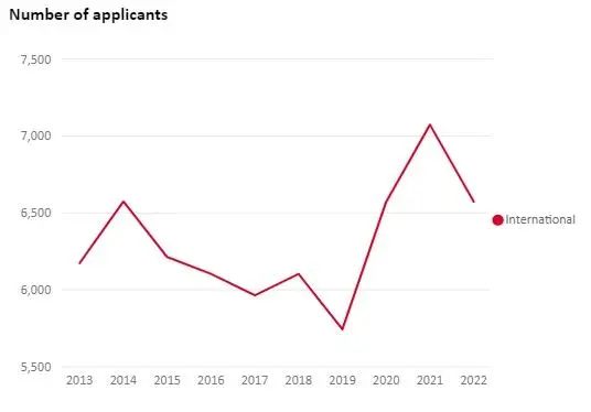 英国大学一等学位授予率将减少25%，专业辍学率亦被要求明示