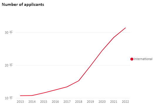英国大学申请系统发布2022年最新数据，中国学生申请量大涨！