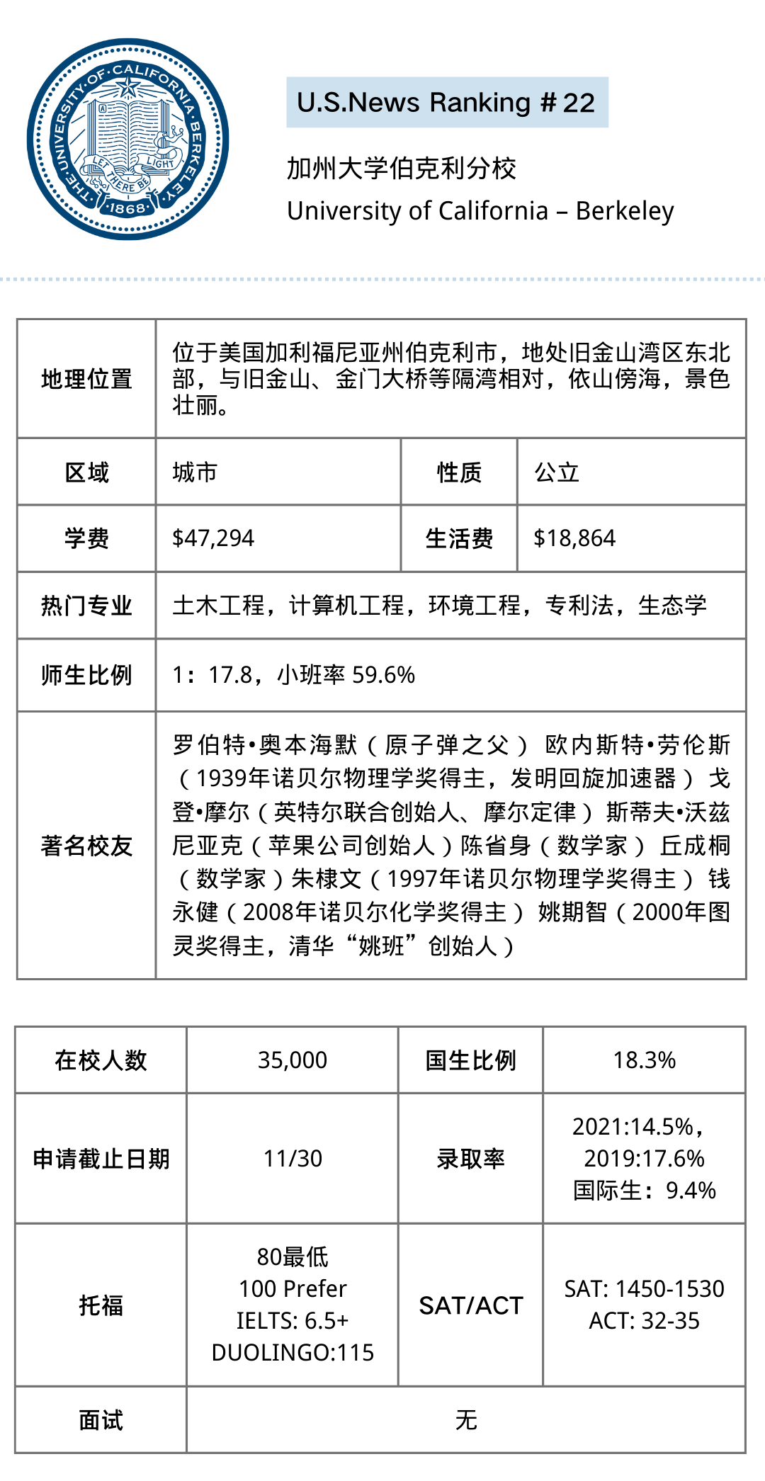 【讲座回顾】美国Top20-25院校最全解析！热门专业、录取数据、申请要求这里都有！