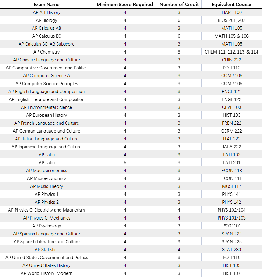 AP成绩已公布！你的成绩可以兑换美国TOP30大学多少学分？