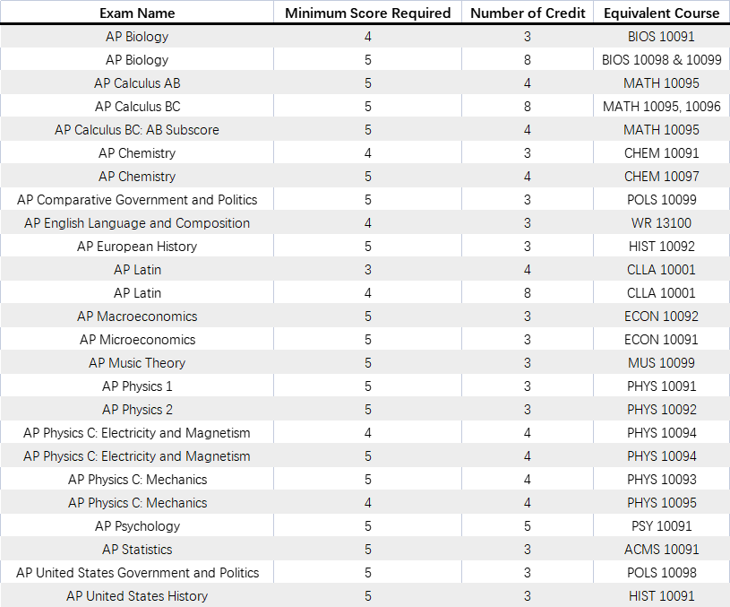 AP成绩已公布！你的成绩可以兑换美国TOP30大学多少学分？