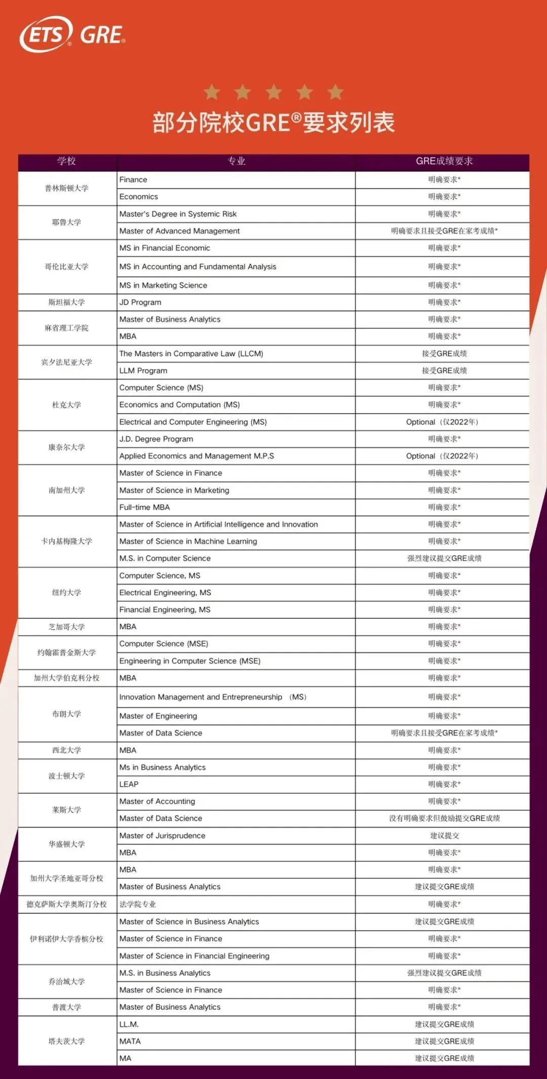 关注！美国多所高校已公布 2023Fall 申请开放及截止日期