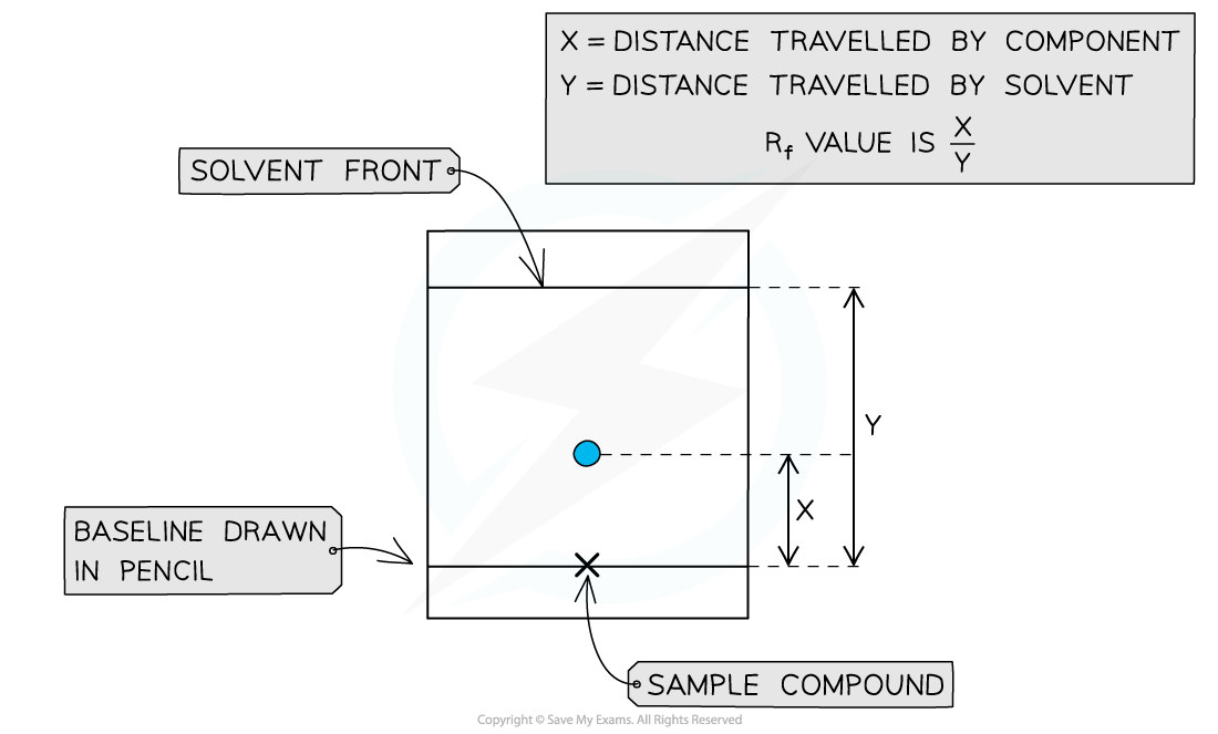 8.1-Analytical-Techniques-Calculating-Rf-Values