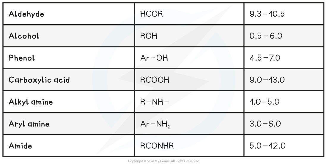 8.1-Analytical-Techniques-Chemical-shift-values-for-1H-molecular-environments-table-2_1