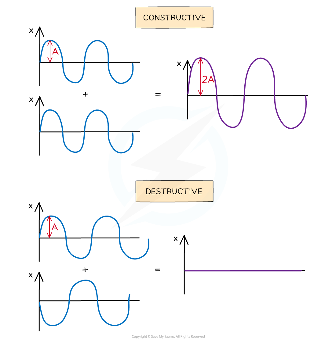 aqa-a-level-physics-3-2-2-formation-of-stationary-waves