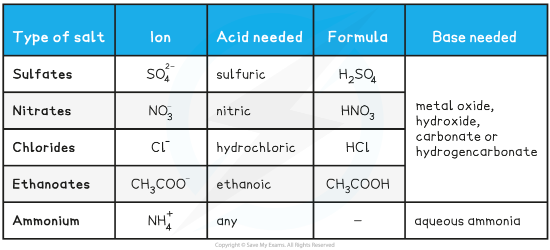 8.1.3-Making-Salts-Table