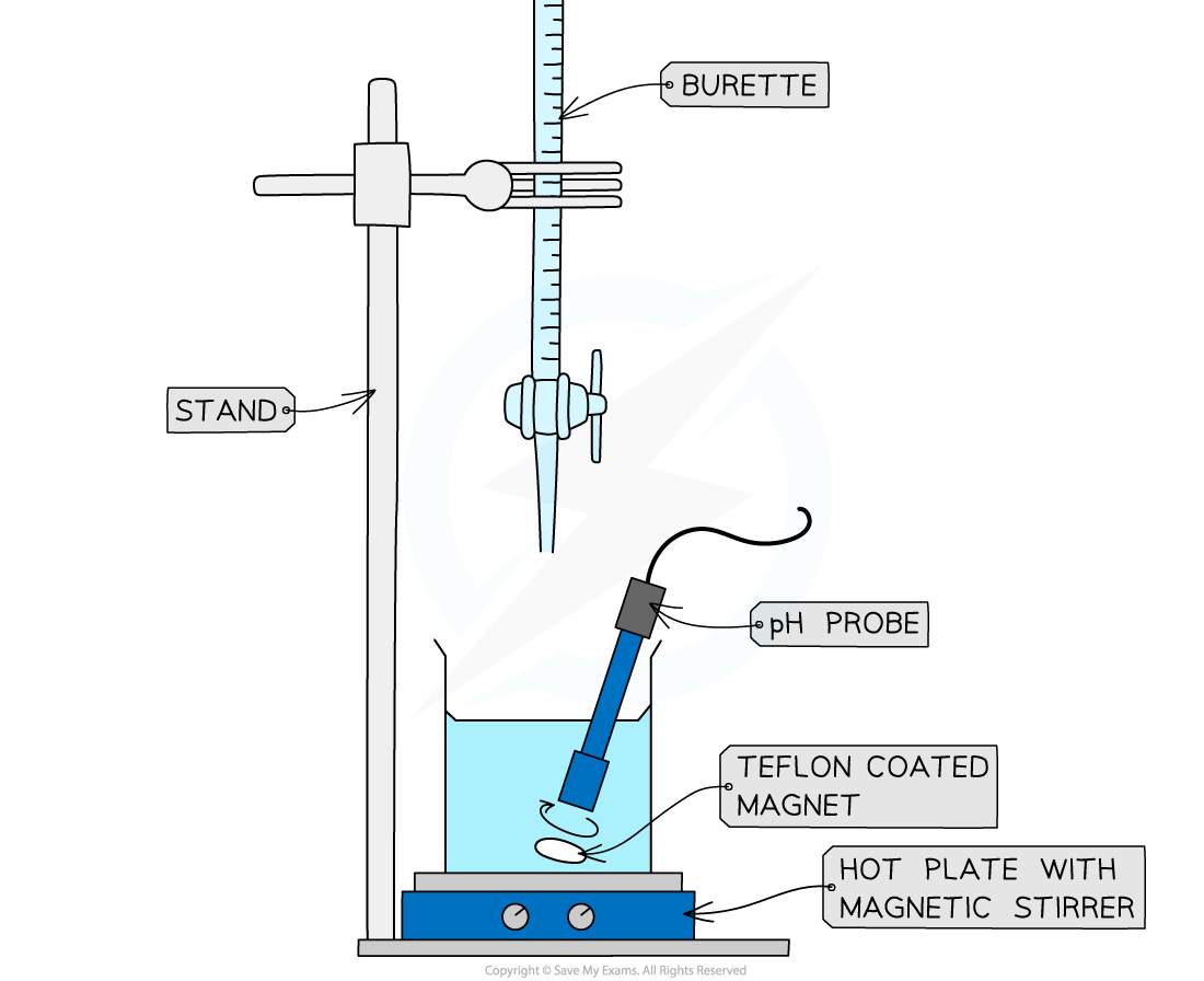 8.1.3-Obtaining-a-pH-titration-curve