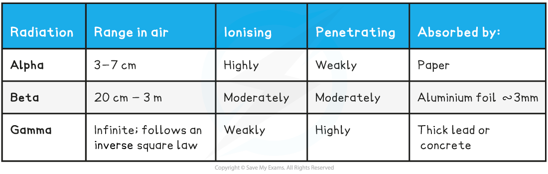 8.1.3-Radiation-Comparison-Table