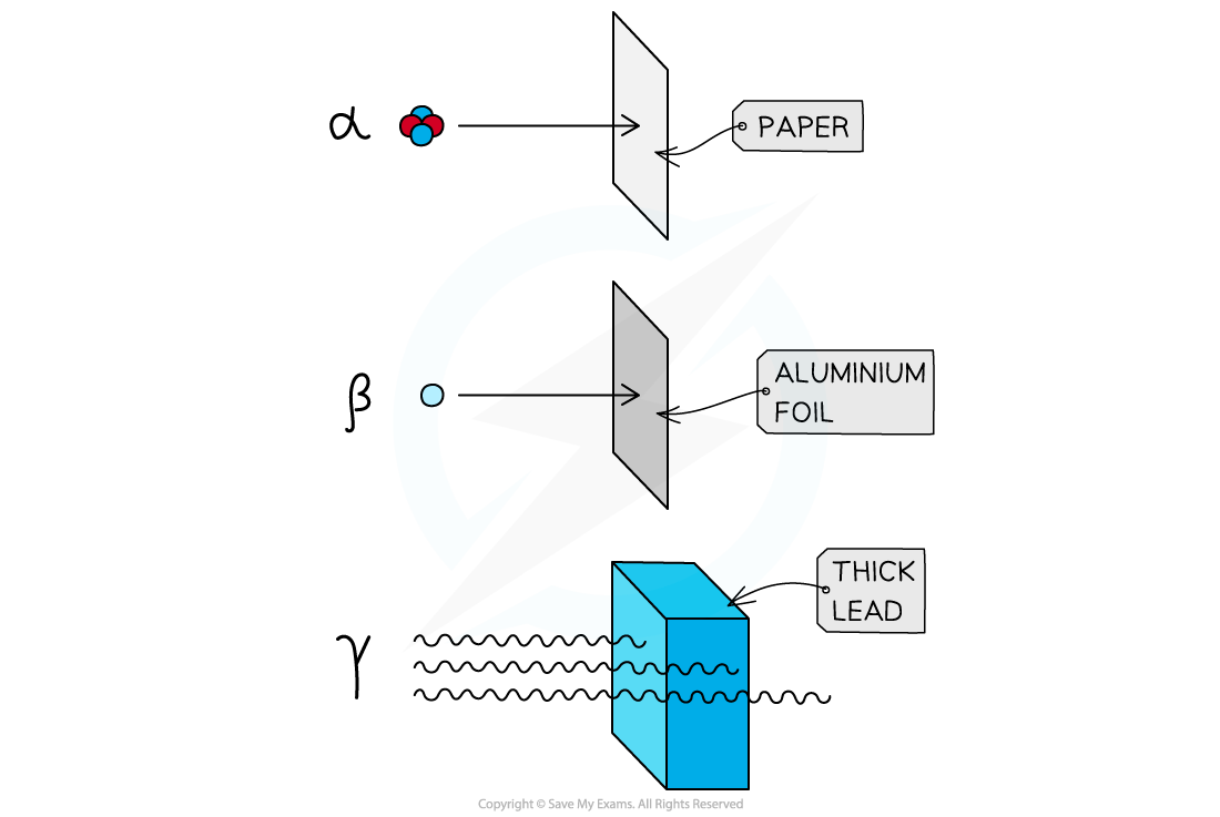 aqa-a-level-physics-8-1-3-alpha-beta-gamma-radiation