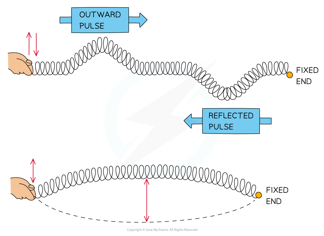 8.1.3-Stationary-wave-formation