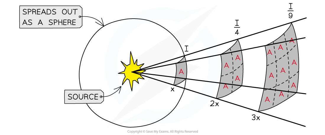 Inverse Square Law Equation