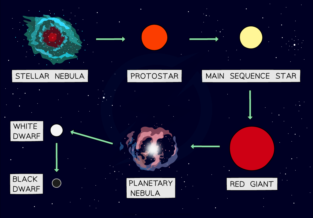 8.1.4-Lifecycle-of-Solar-mass-stars