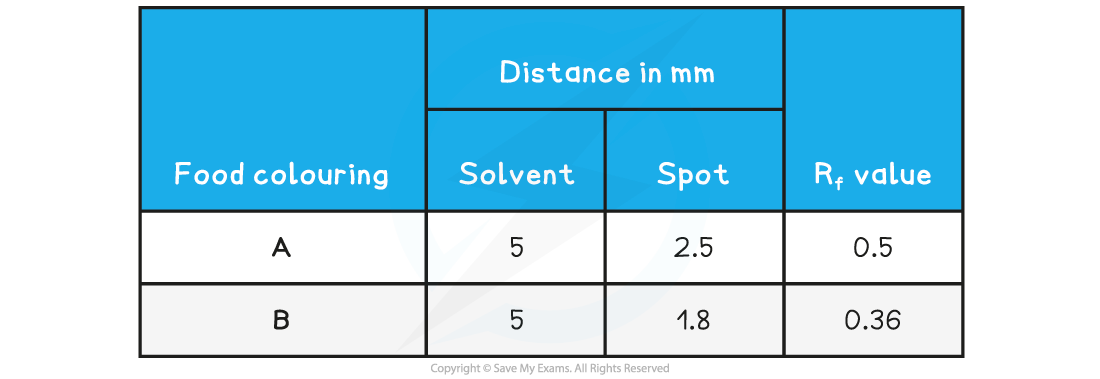 8.1.4-Required-Practical-6_Investigating-Chromatography-Results