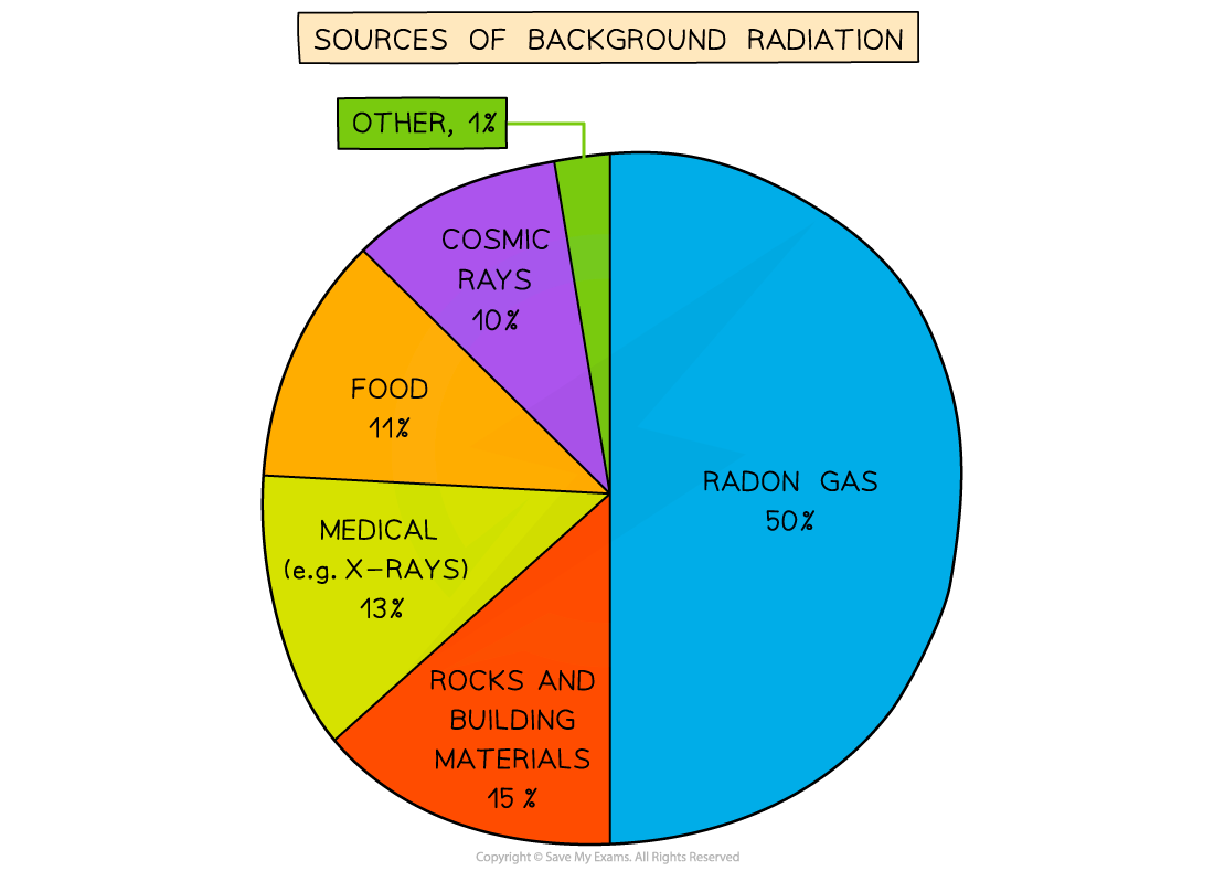 8.1.5 Background Radiation Chart 1 