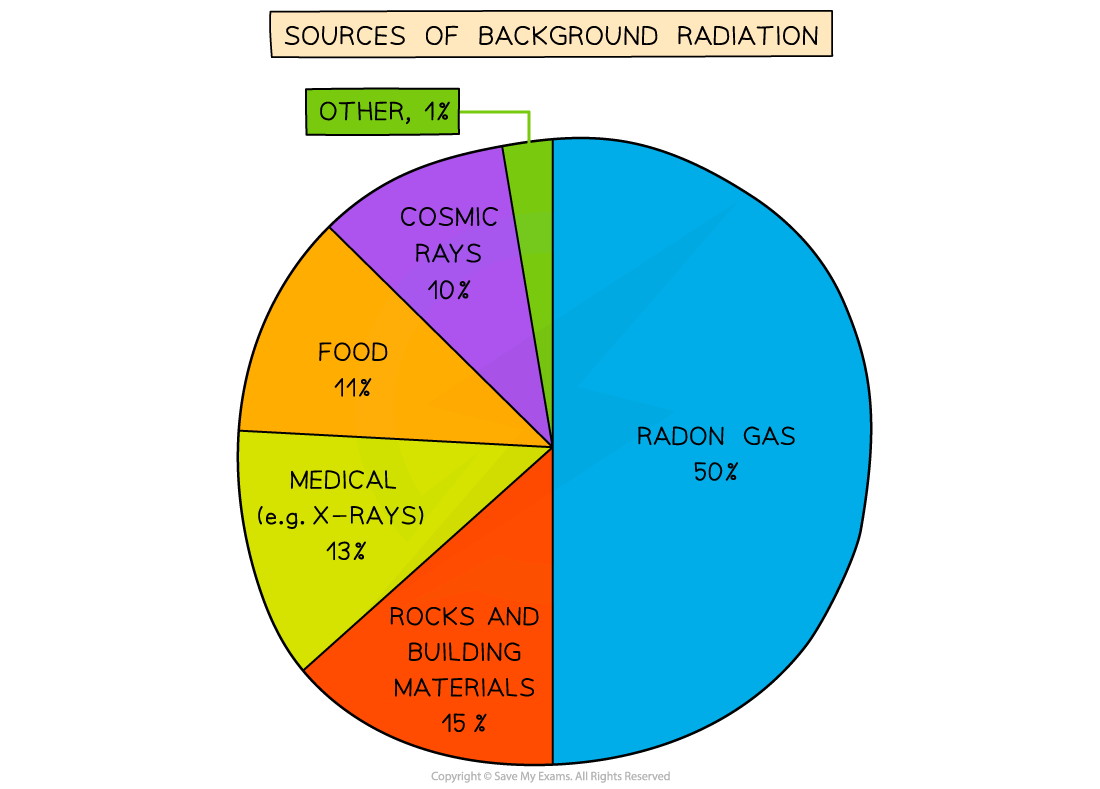 8.1.5-Background-Radiation-Chart