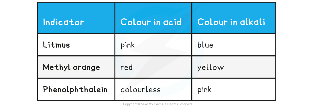 8.1.5-Common-Indicators-Table