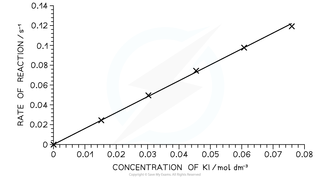 8.1.5-Iodine-clock-reaction-graph