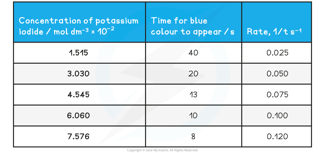 8.1.5-Iodine-clock-reaction-results-table