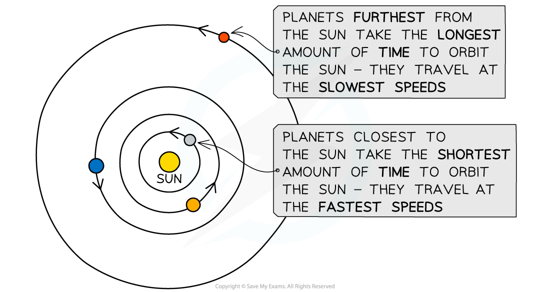 8.1.6-Orbit-of-planets-around-the-Sun