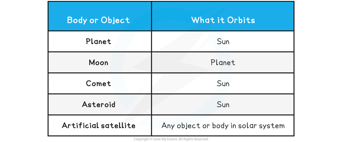 8.1.6-Orbiting-Objects