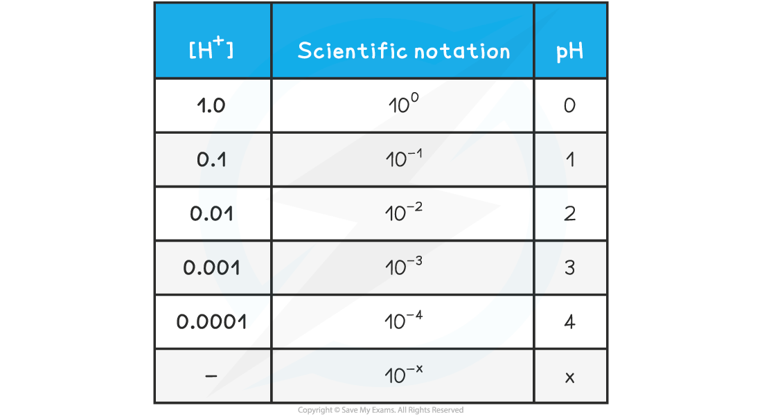 8.1.6-pH-and-H-Table