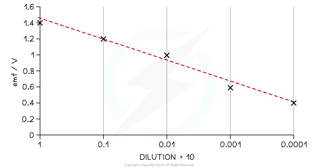 8.1.7-Concentration-and-emf-graph