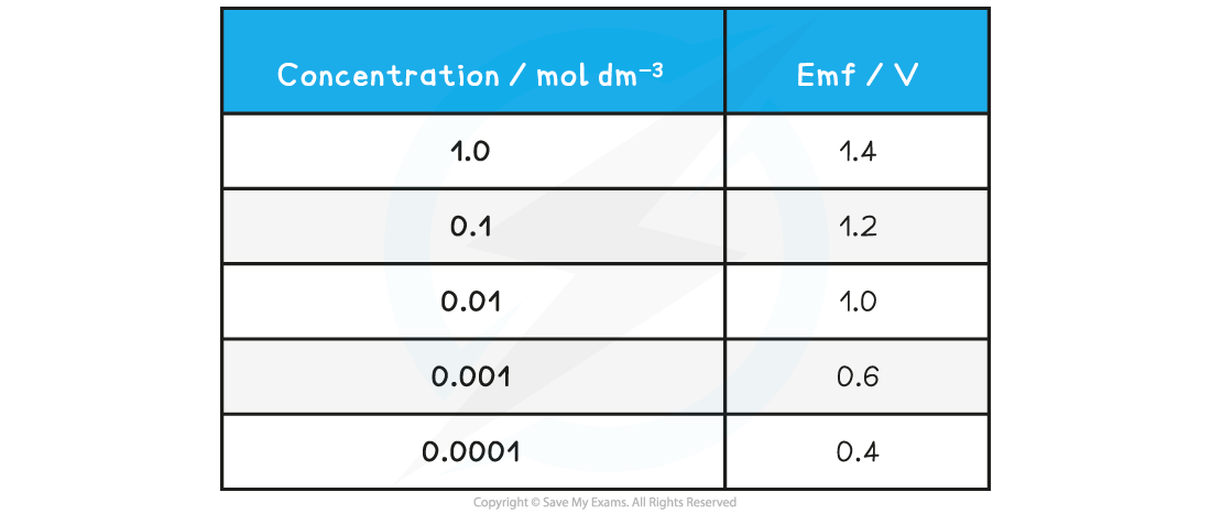 8.1.7-Concentration-and-emf-specimen-results