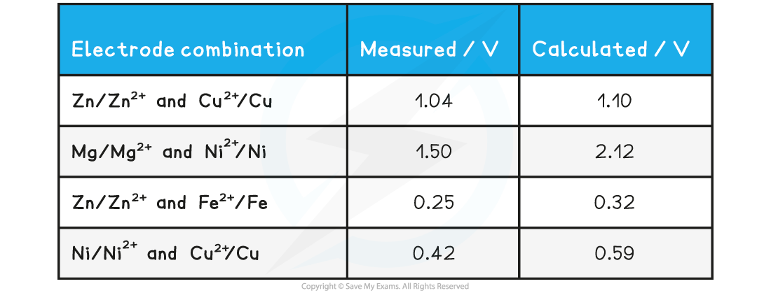 8.1.7-Metals-and-emf-specimen-results