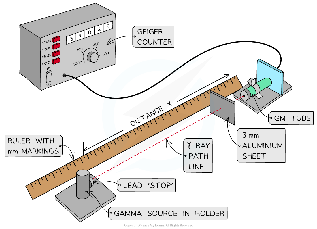 inverse square law experiment method