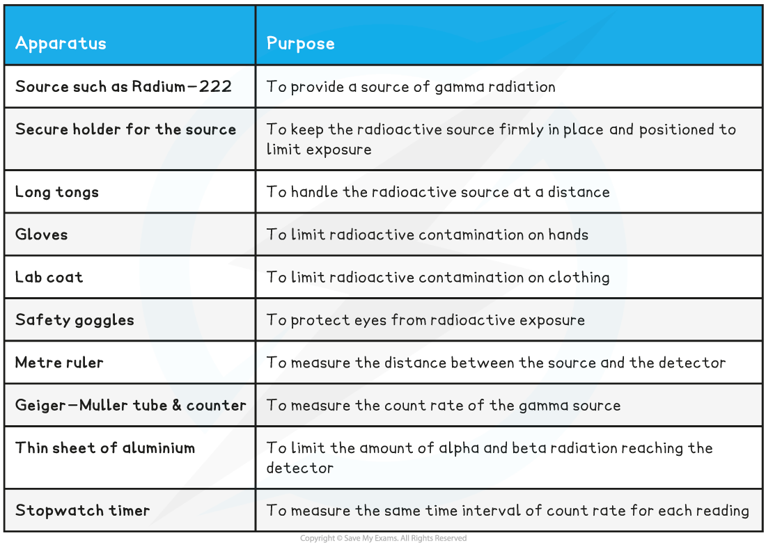 8.1.7-Required-Practical-12-Equipment-List-Table_1