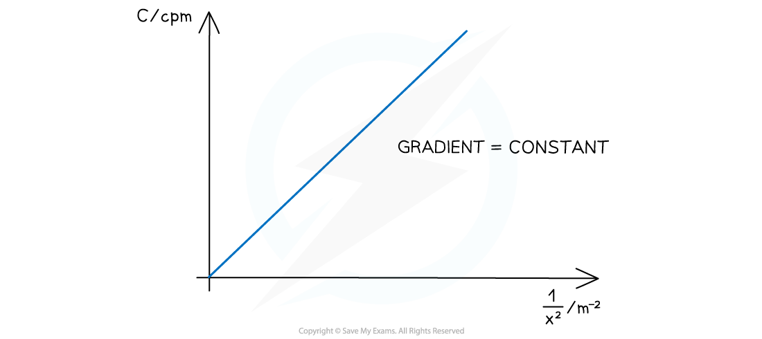 8.1.7-Required-Practical-12-Graph