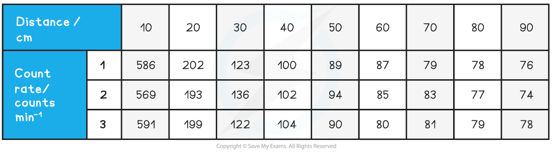 8.1.7-Required-Practical-12-WE-Table-2