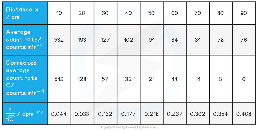 8.1.7-Required-Practical-12-WE-Table-3