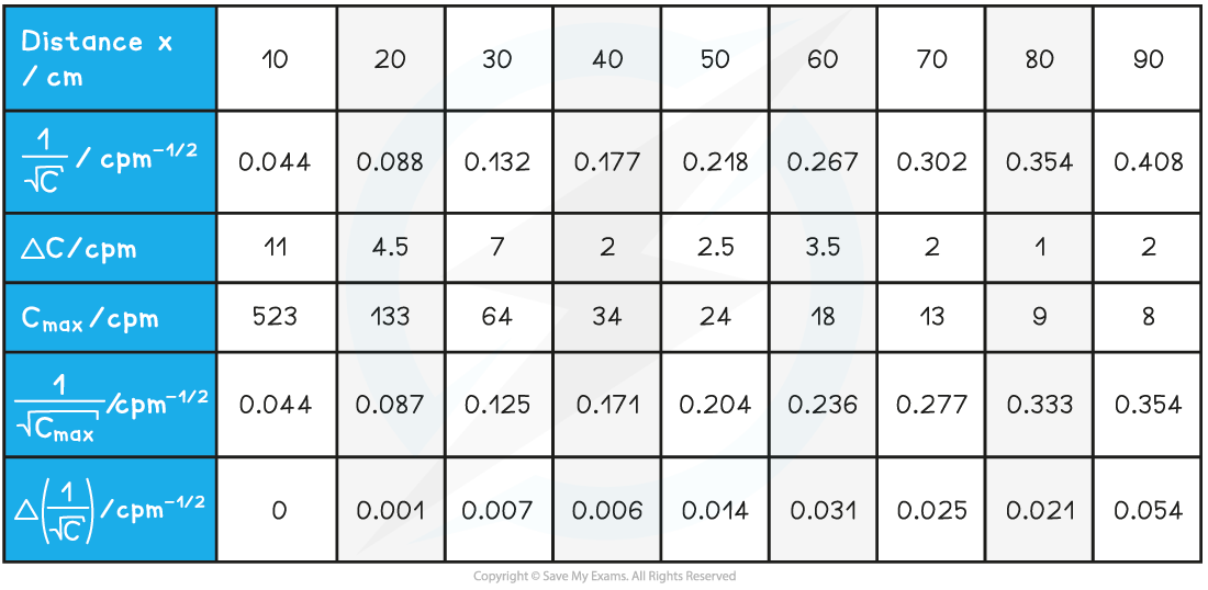 8.1.7-Required-Practical-12-WE-Table-4_1