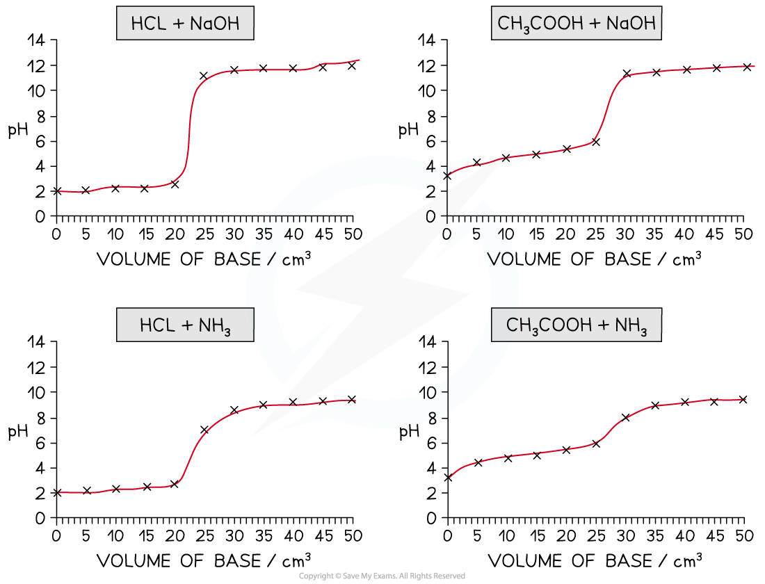 8.1.9-Titration-graphs