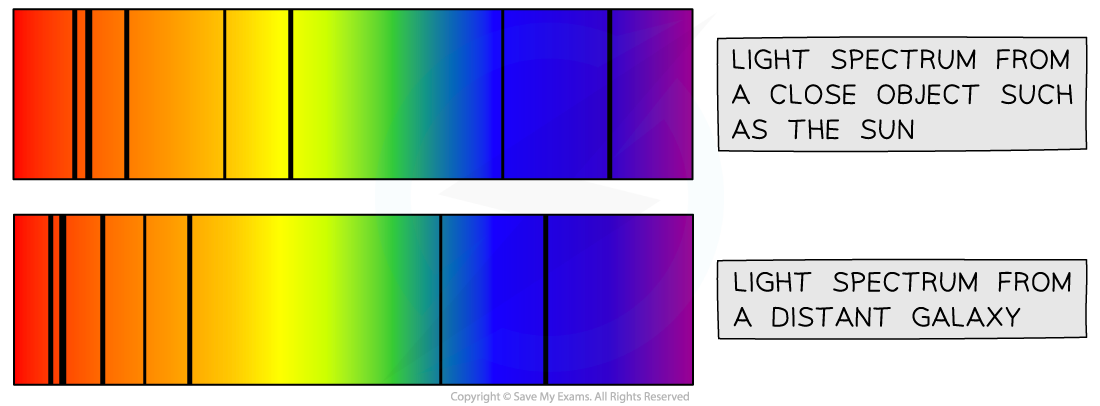 8.2.1-Comparing-the-light-spectrum-produced-from-the-Sun-and-a-distant-galaxy