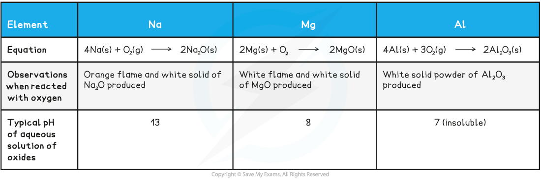 8.2.2-Table-for-Period-3-properties-1