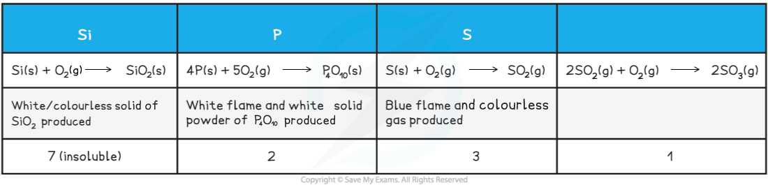 8.2.2-Table-for-Period-3-properties-2